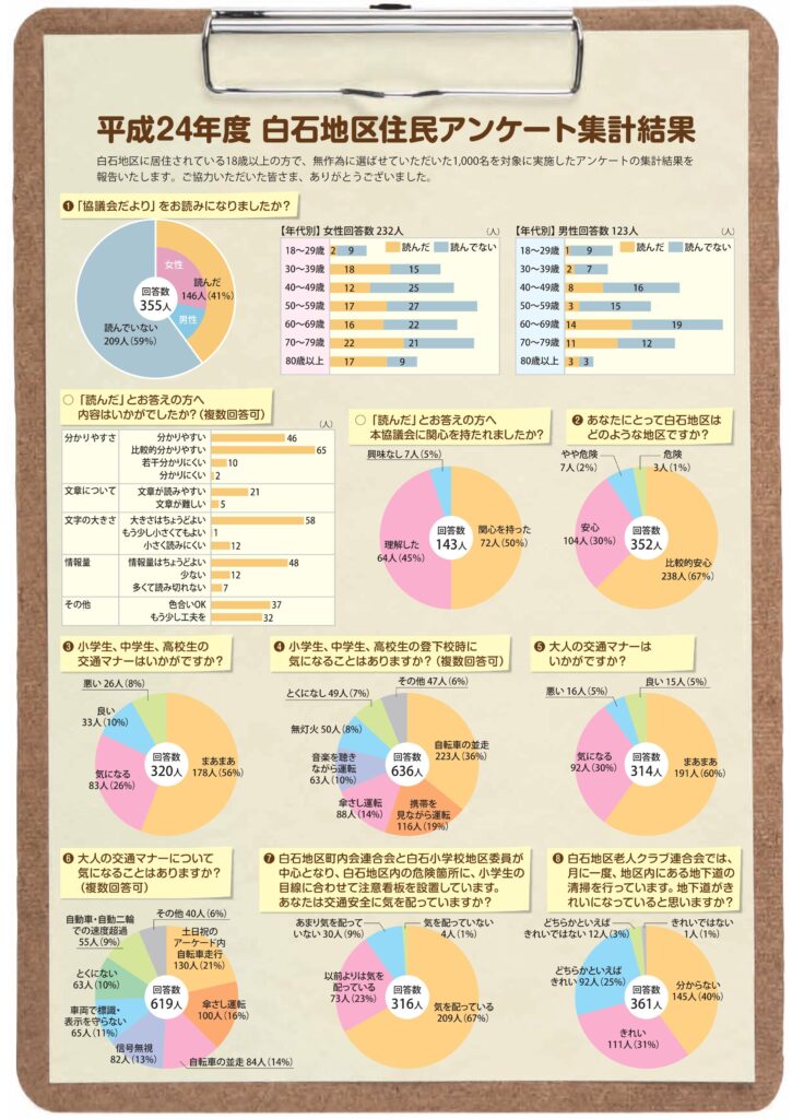 白石地区住民アンケート集計結果_平成24年度(2012)年P1/1
