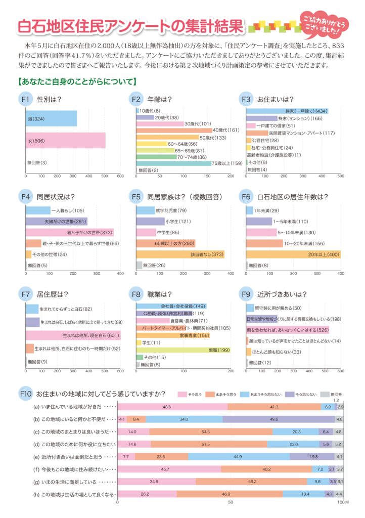 白石地区住民アンケート集計結果_平成27(2015)年5月P1/4