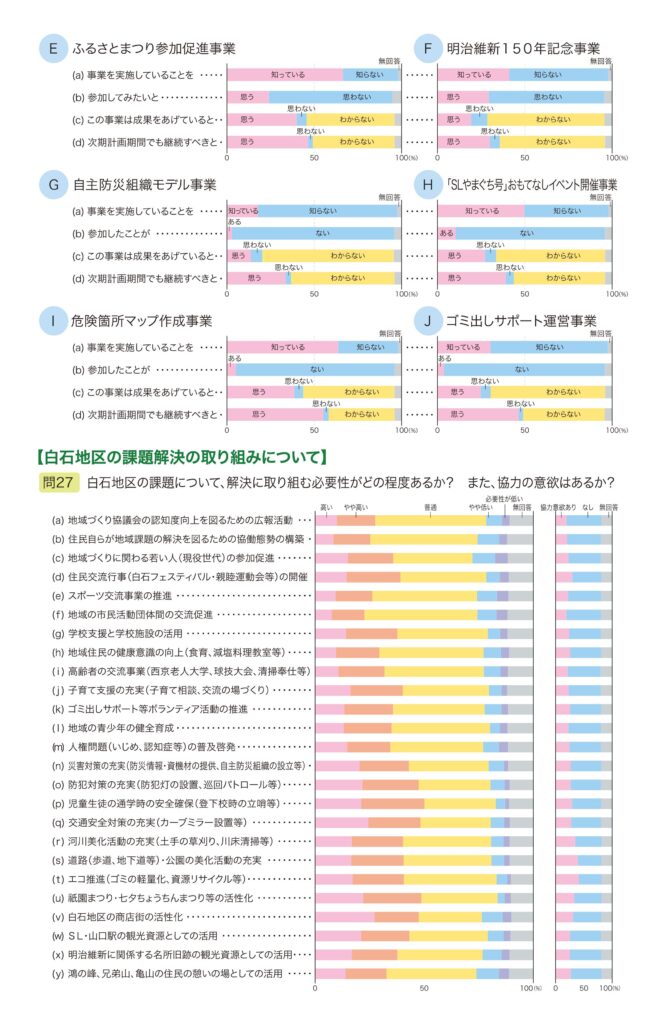白石地区住民アンケート集計結果_平成27(2015)年5月P4/4